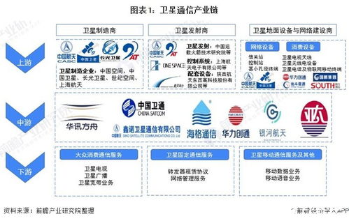 卫星通信服务 地面设备及卫星服务业领跑细分市场