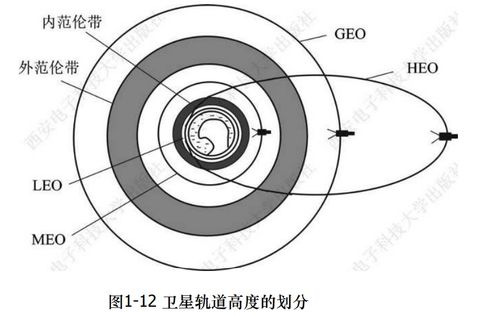 卫星通信服务知识点梳理